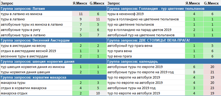 Позиции по группам запросов (туры по странам) после расширения структуры