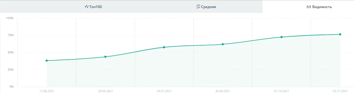 График видимости в Google: рост с 38% до 76% по брендовым запросам, июнь — ноябрь 2021