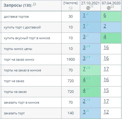 Динамика позиций по продвигаемым запросам за полтора года