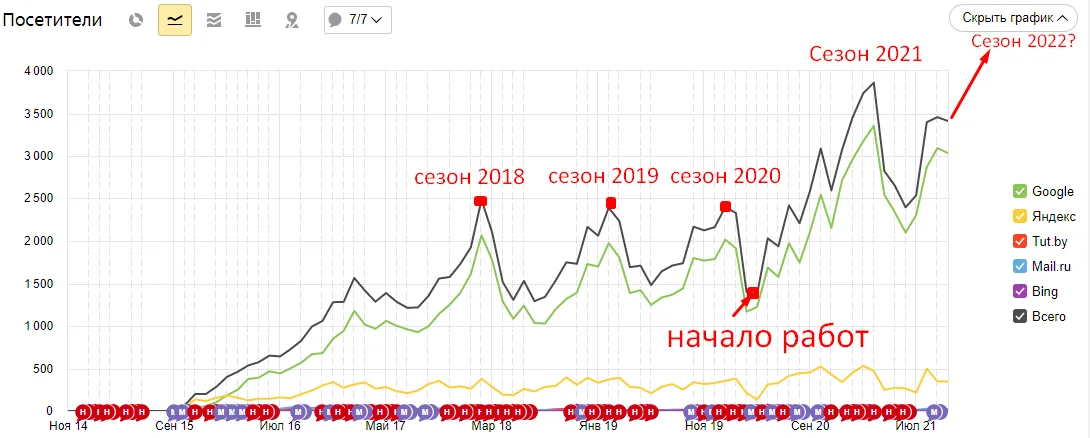 График посещаемости из поиска в Яндекс Метрике: рост на 70%