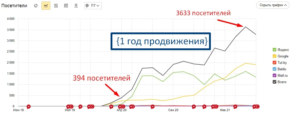 График посещаемости из поиска в Яндекс Метрике: рост с 394 до 3 633 посетителей в месяц (×9)
