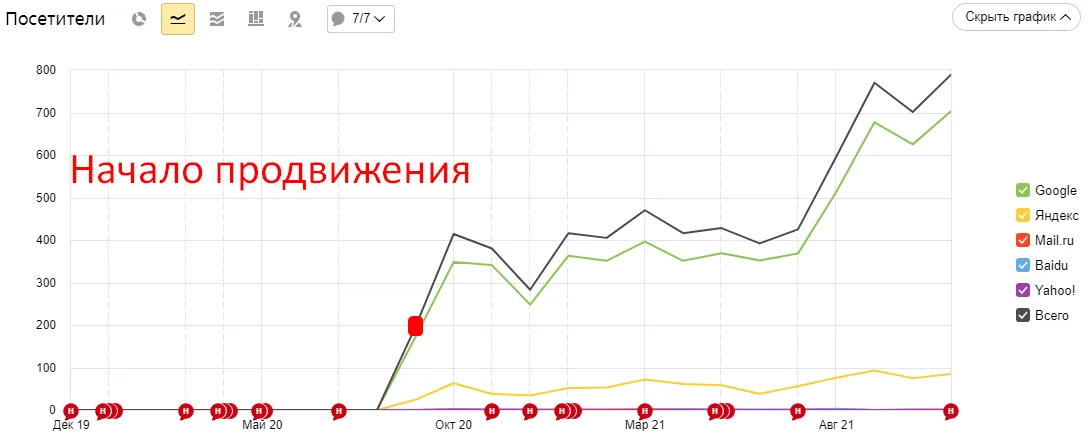 График посещаемости в Яндекс.Метрике: рост посещаемости сайта студии в 4 раза